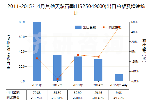 2011-2015年4月其他天然石墨(HS25049000)出口總額及增速統(tǒng)計(jì)